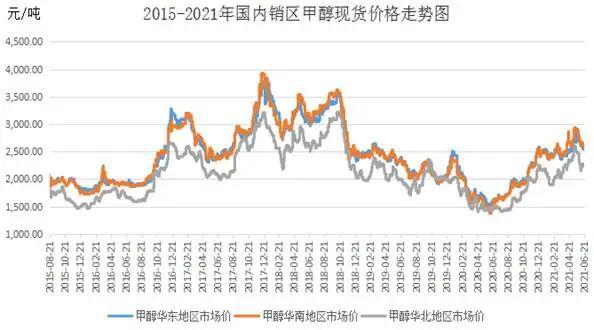 2021华南地区甲醇价格走势_2021华南地区甲醇价格走势图