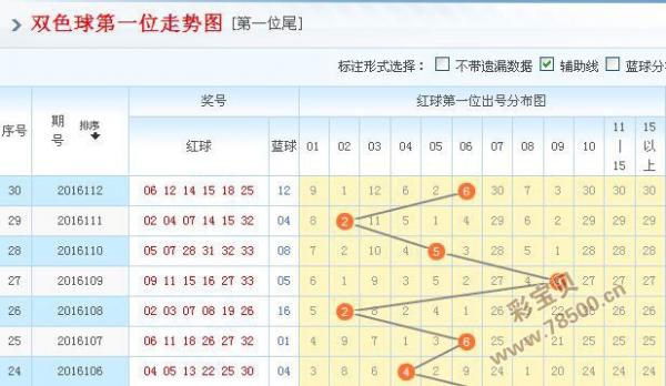 网络电视怎么看双色球走势图_双色球走势图怎么在电视上面显示