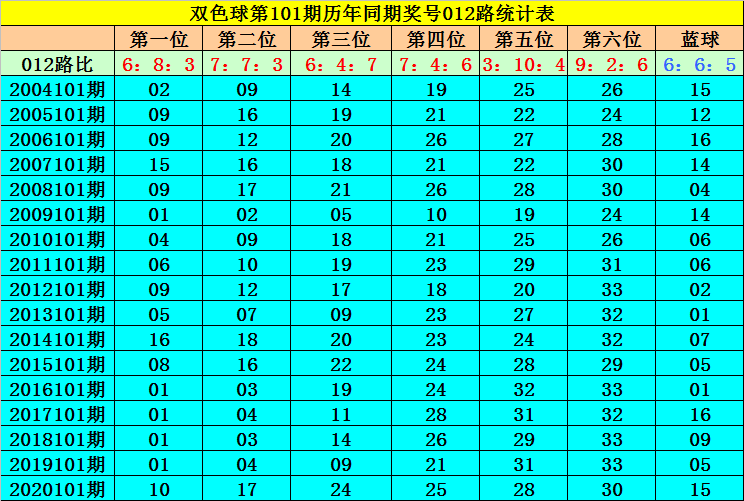 双色球近100期走势图历史同期的简单介绍