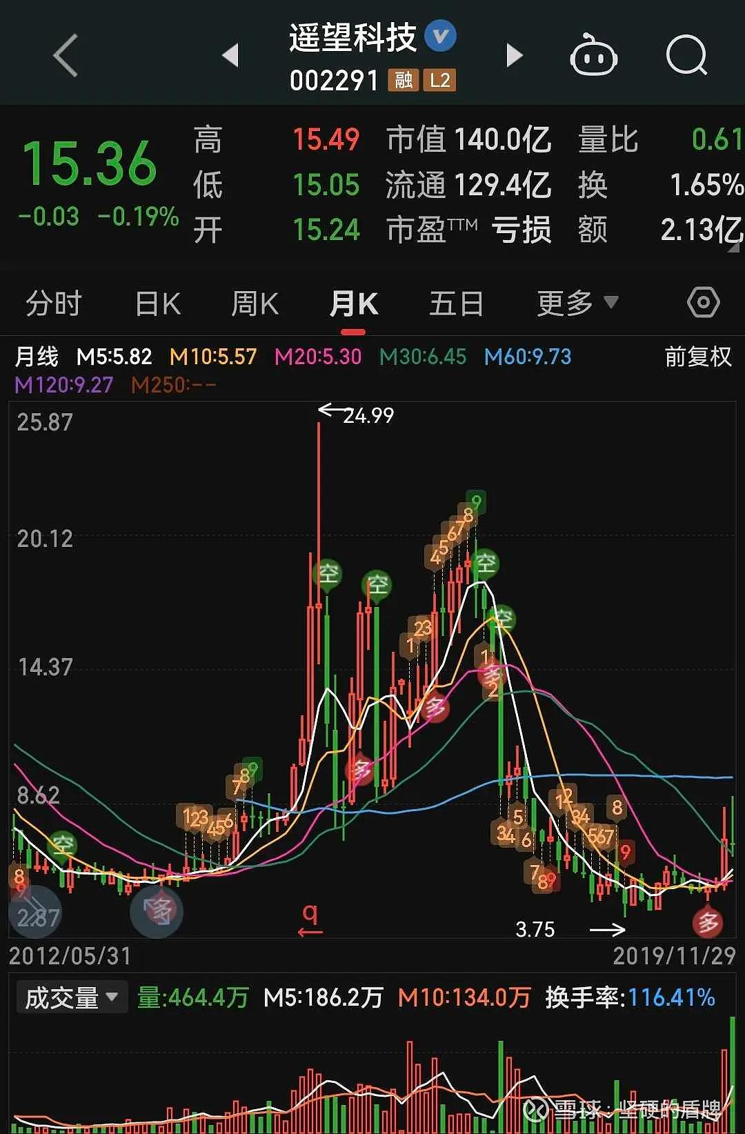 包含信雅达2022年走势预测的词条