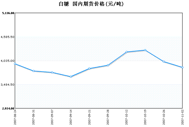 白糖期货未来一个月走势_白糖期货未来一个月走势分析