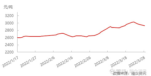 尿素2022年3月29走势_2021年10月29日尿素行情