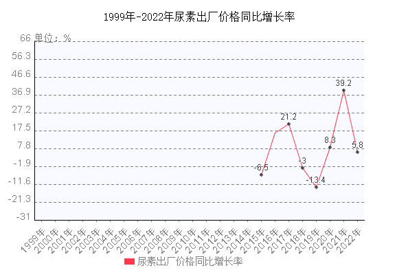 尿素2022年3月29走势_2021年10月29日尿素行情