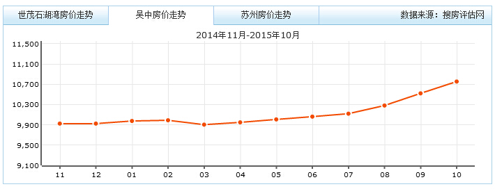 2017苏州房价走势_苏州房价2018最新房价