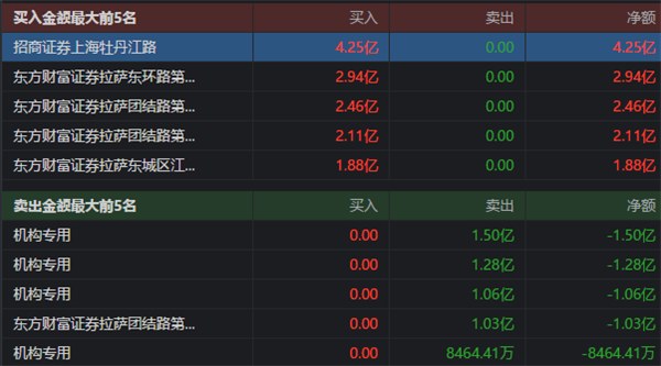 五个拉萨席位后续走势的简单介绍