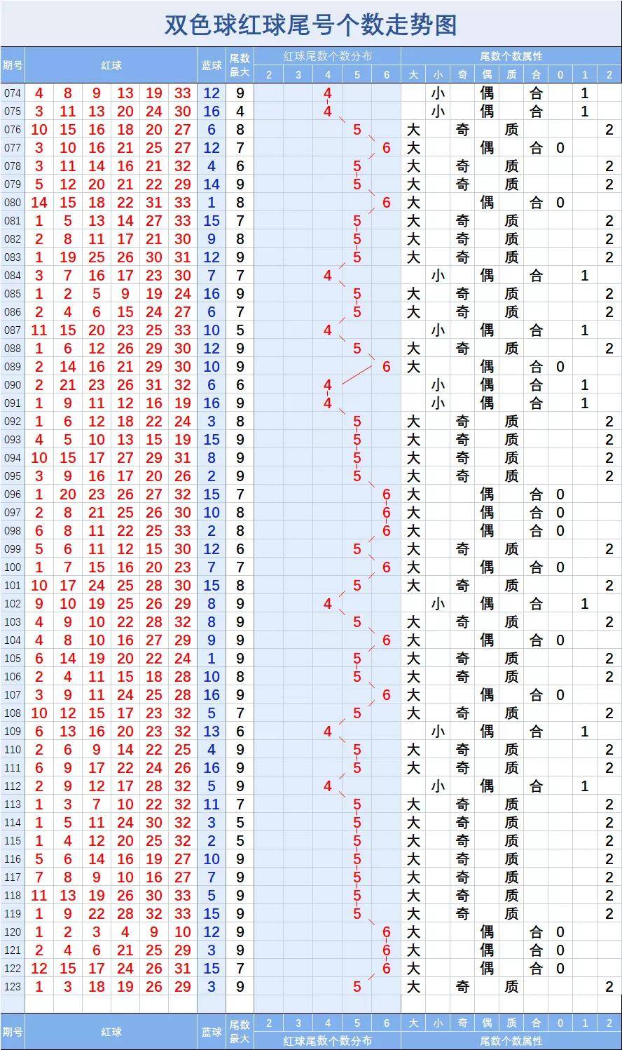 双色球首尾和尾数均值走势图_双色球首尾和尾数均值走势图新浪爱彩