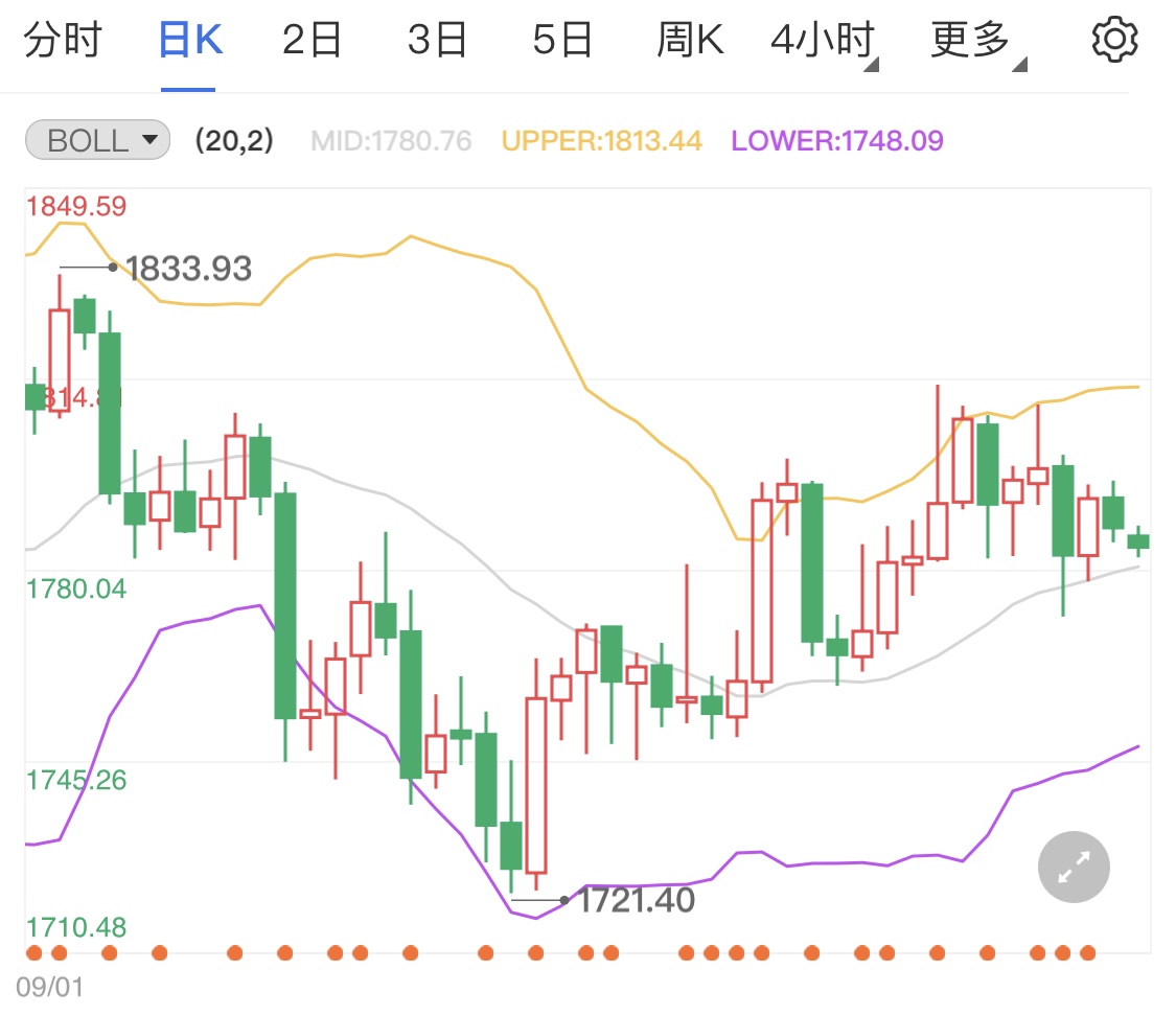 请问今日黄金的期货走势是如何_请问今日黄金的期货走势是如何计算的