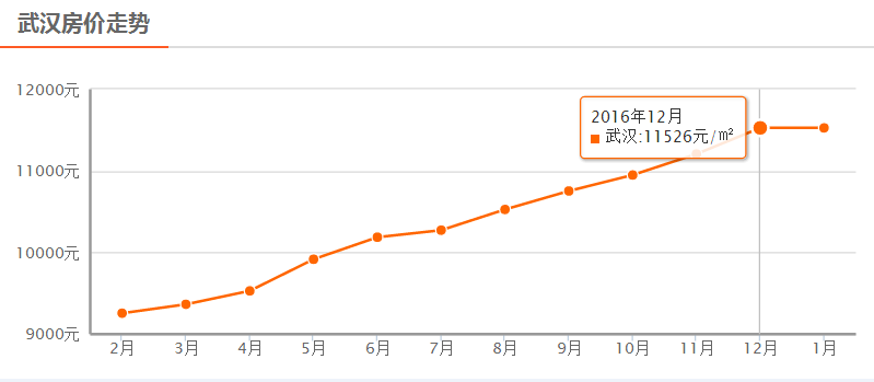 湖北省武汉市的房价走势_湖北省武汉市的房价走势怎么样