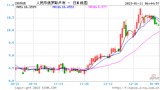 2022年卢布兑人民币汇率走势_人民币兑卢布今日汇率是多少,未来趋势怎样