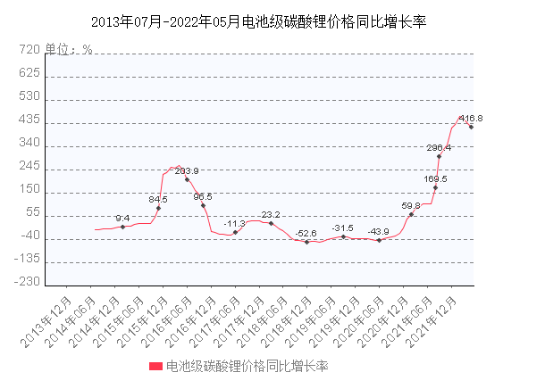 碳酸锂2020年走势_2020碳酸锂价格走势