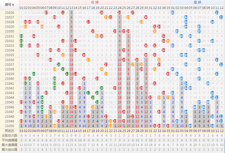 双色球蓝球前后走势图_双色球蓝球前后走势图表