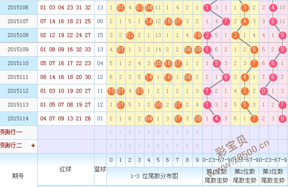 双色球蓝球前后走势图_双色球蓝球前后走势图表