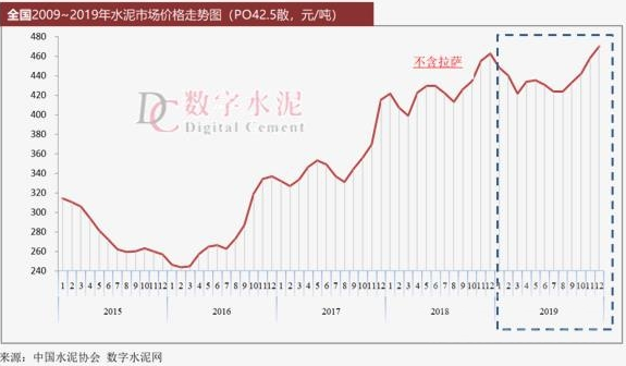 2022水泥的走势图_水泥价格走势图2020年