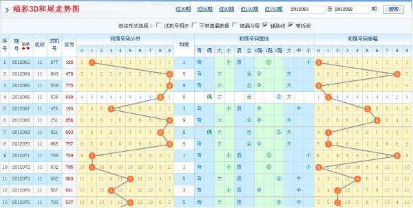 3d和值尾遗漏振幅走势_福彩3d和值尾振幅遗漏走势