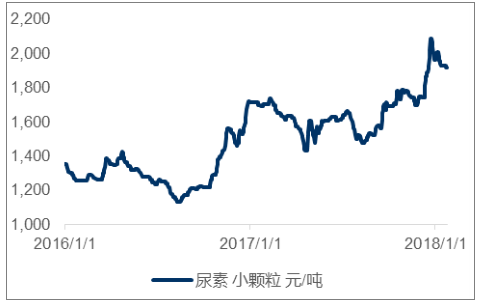 尿素历史价格走势中国_尿素历史最高价和最低价