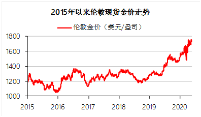 2017年黄金走势图_2018黄金最新走势分析