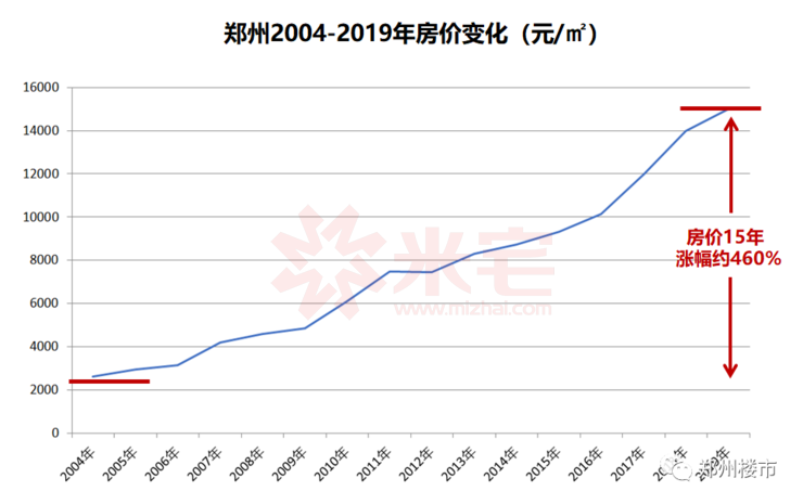 关于郑州近五年房价走势图的信息