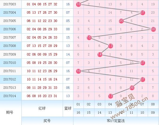 开奖及时更新的双色球蓝球走势图的简单介绍