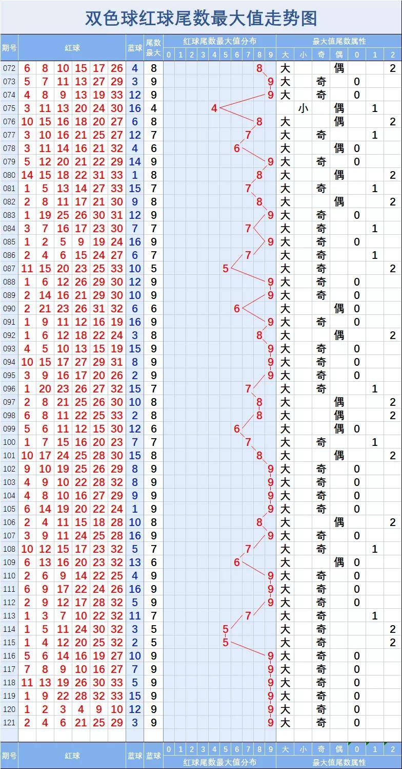 双色球第三位尾号走势_双色球第三位尾走势图彩经网