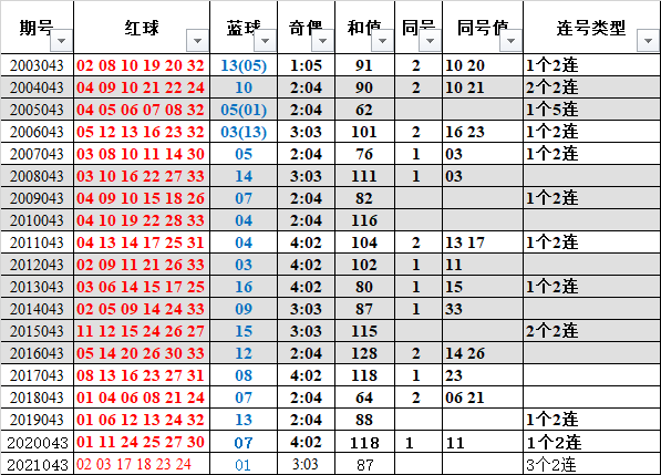 18003双色球历史同期走势图的简单介绍