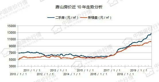 2016郑州房价走势_2017年郑州房价走势