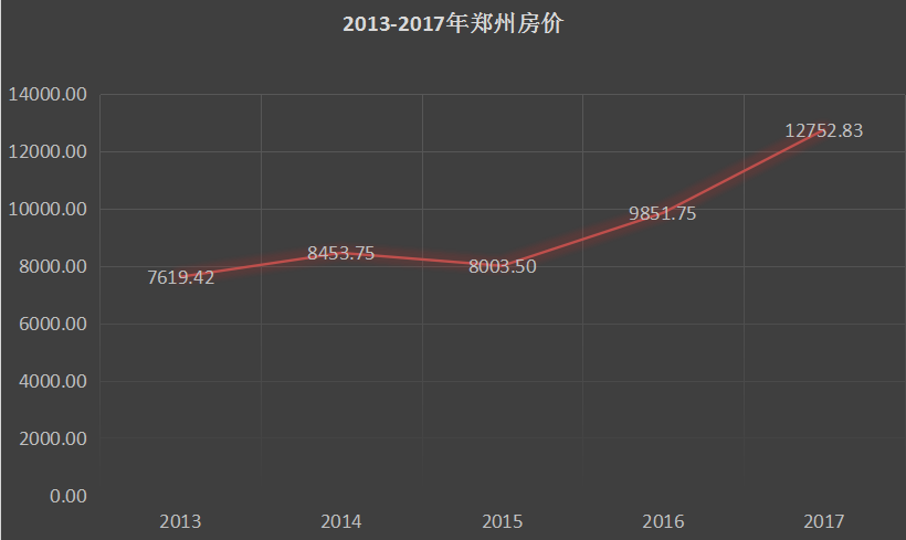 2016郑州房价走势_2017年郑州房价走势