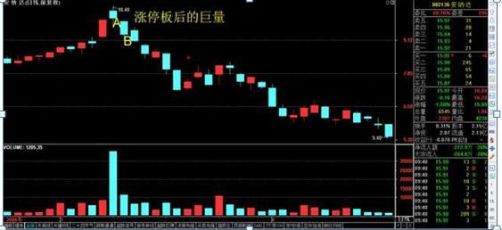 低开放量涨停后第二天走势_第一天涨停第二天高开低走放量下跌