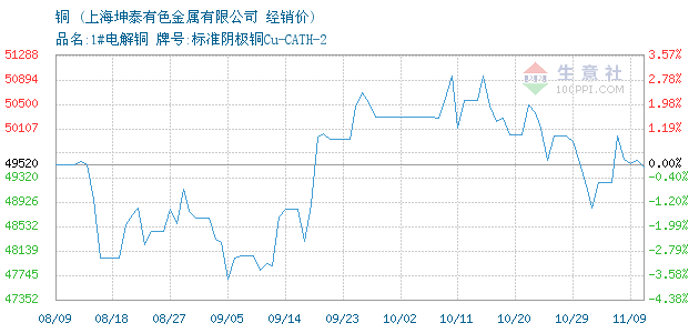 2017年铜价格走势_2017年铜价格走势图