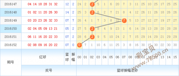 双色球红蓝球基本走势分布图_双色球红蓝球基本走势分布图表