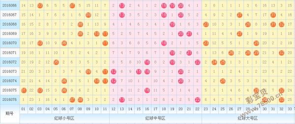 双色球红蓝球基本走势分布图_双色球红蓝球基本走势分布图表