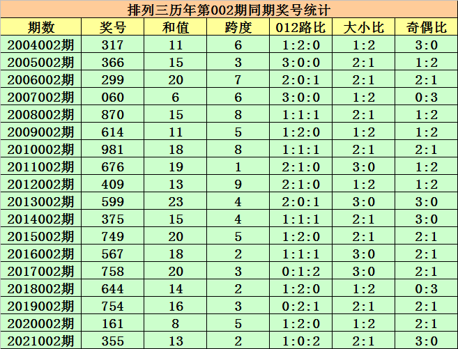 包含排列三个位振幅遗漏走势图彩经网的词条