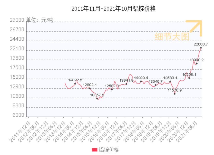 铝价格50年走势分析_铝价格50年走势分析表