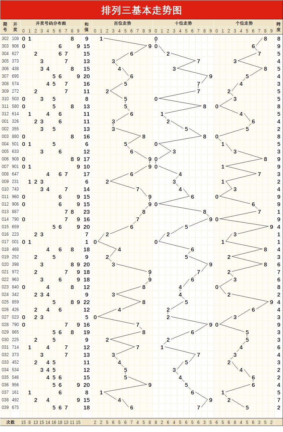 排列三跨度南方交叉走势图_排列3走势图跨度南方双彩网交叉