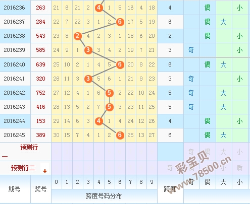 排列三跨度南方交叉走势图_排列3走势图跨度南方双彩网交叉