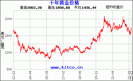 国际黄金金价半年后走势预估_国际黄金金价半年后走势预估图