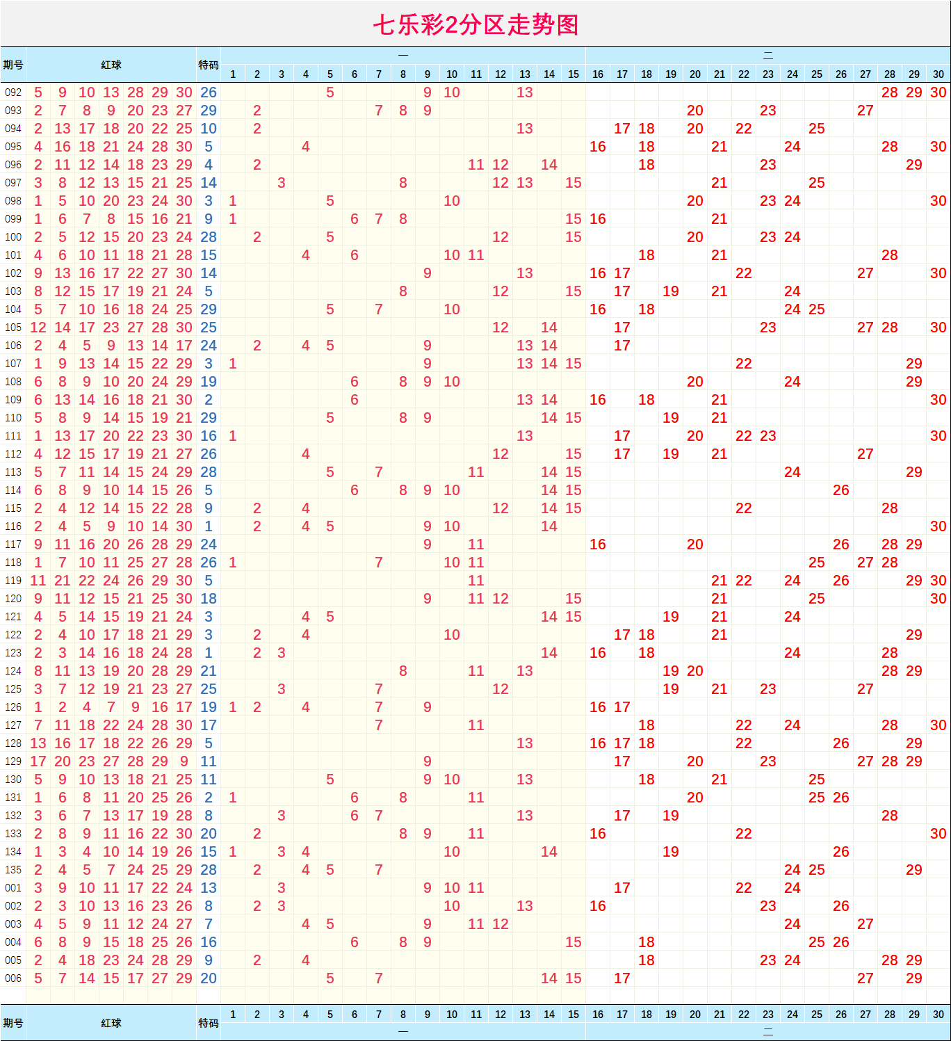 七乐彩走势图开奖号码查询结果_七乐彩基本走势图七乐彩开奖结果