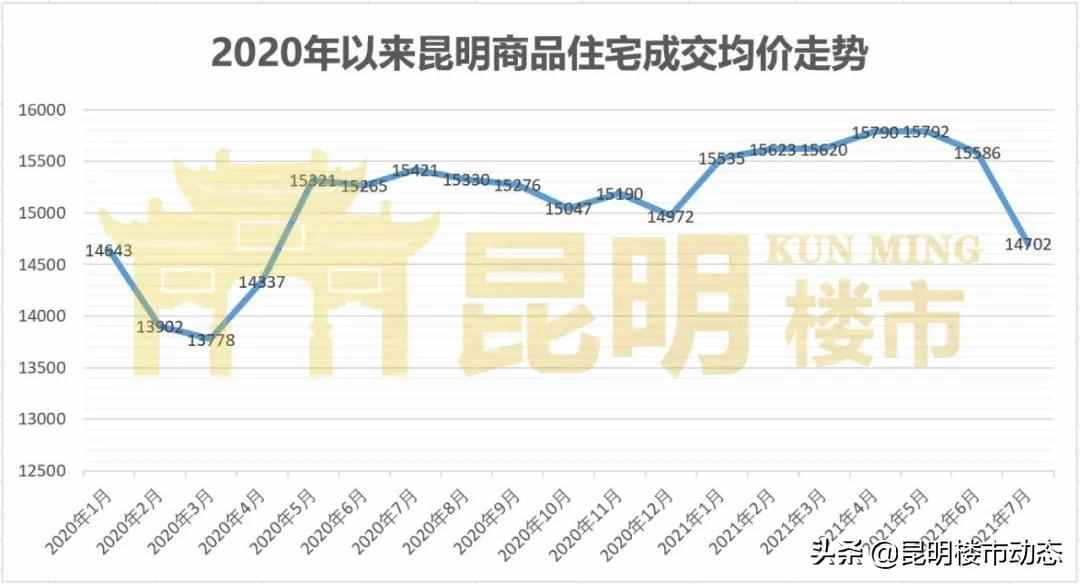 昆明2020房价走势图_2020昆明未来房价走势分析