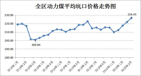 包含煤炭价格行情最新价格走势图丹东的词条