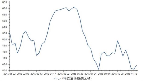 2015原油价格走势_2016年原油价格走势图