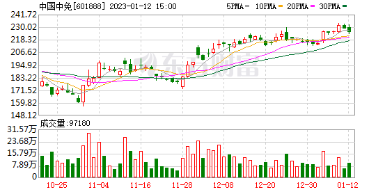 中国中免股票整体走势_中国中免股票整体走势如何