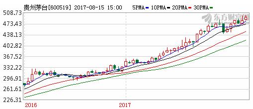 下个月贵州茅台股价走势_下个月贵州茅台股价走势图