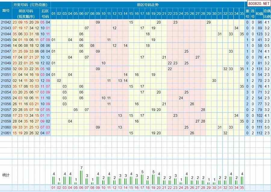 大乐透近500期开奖结果走势的简单介绍