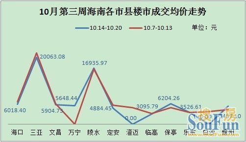 三亚房价17-18年走势图_三亚房价1718年走势图表