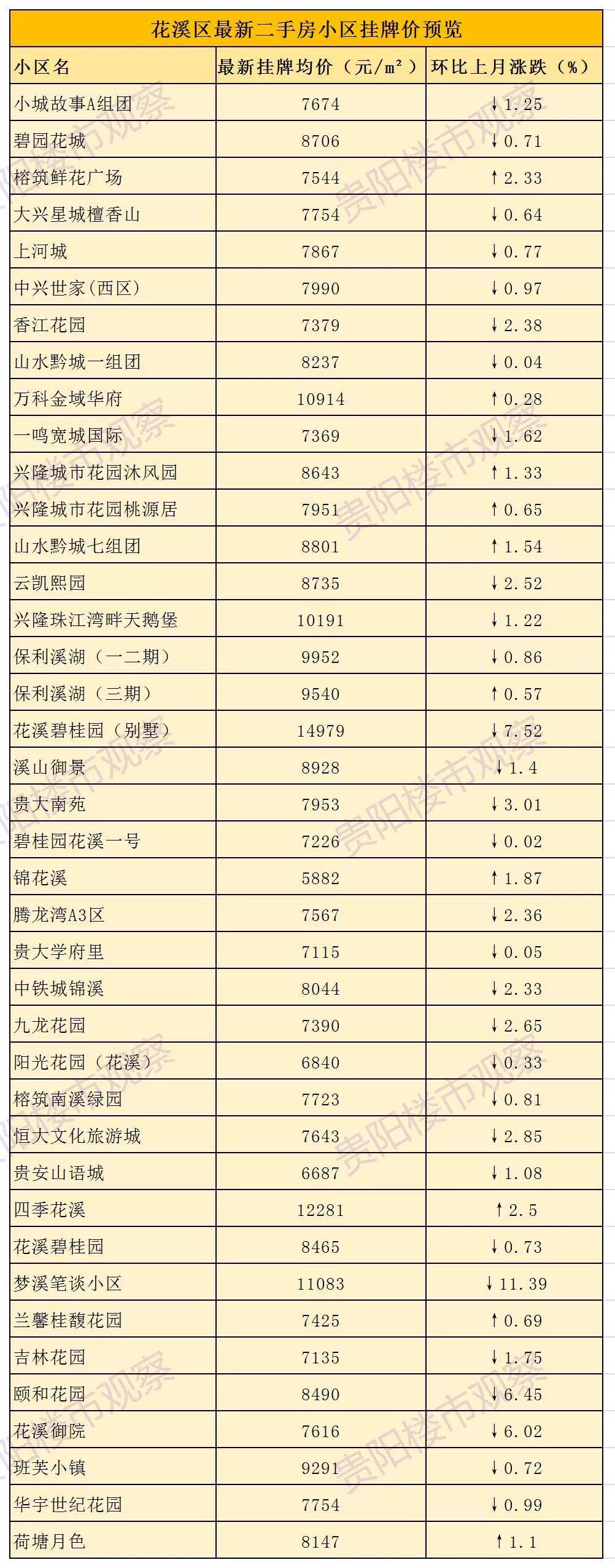 贵阳市各区房价走势图分析报告_贵阳市各区房价走势图分析报告表