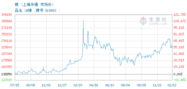 镍价格走势图上海有色_上海有色金属网镍价走势图