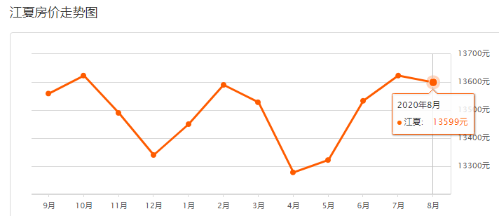 武汉房价8月房价走势_武汉房价8月房价走势如何