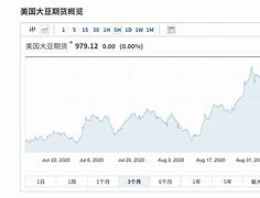 大豆期货2020年走势图_大豆期货2020年走势图表