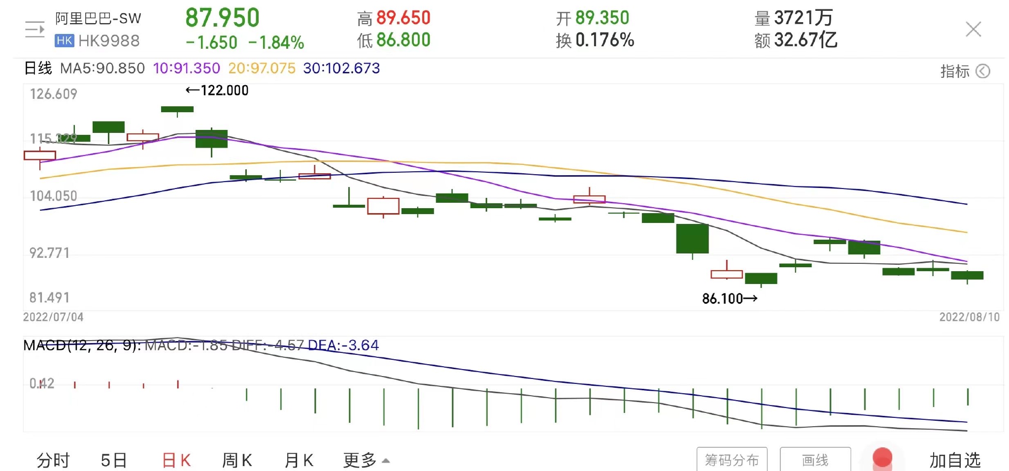 安徽省阿里巴巴股价走势_安徽省阿里巴巴股价走势最新消息