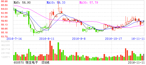 恒生电子分时走势分析_恒生电子最近走势如何?