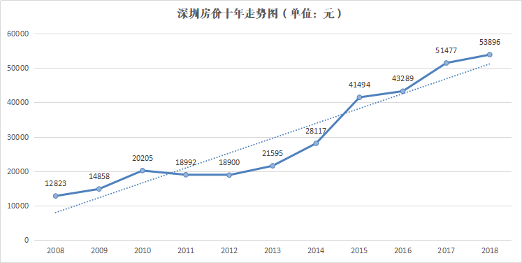 深圳近二十年楼市走势_深圳近二十年楼市走势如何